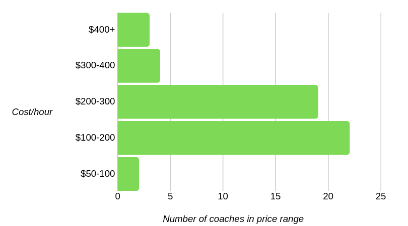 how much does a career coach cost
